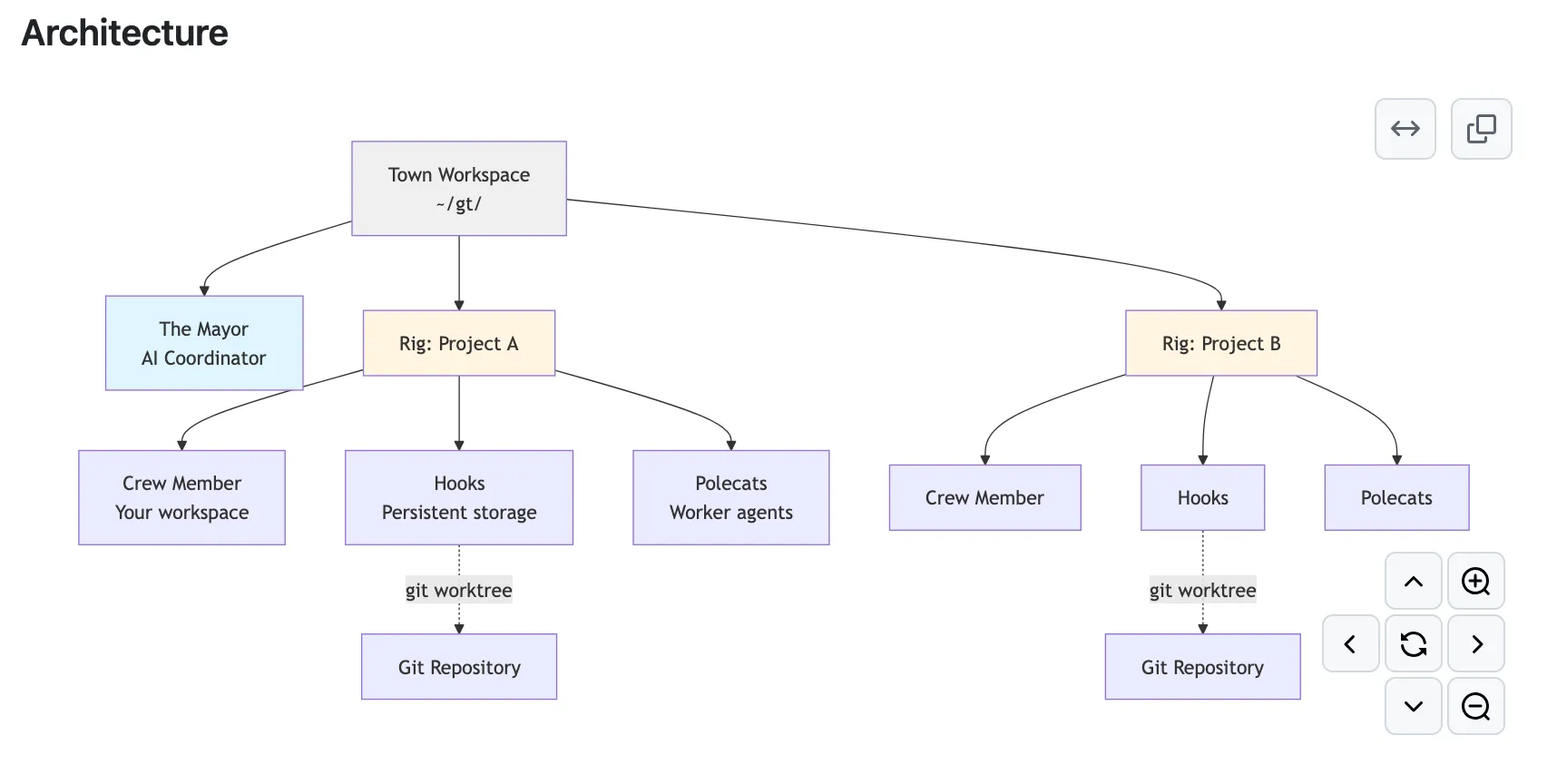 Gas Town Architecture