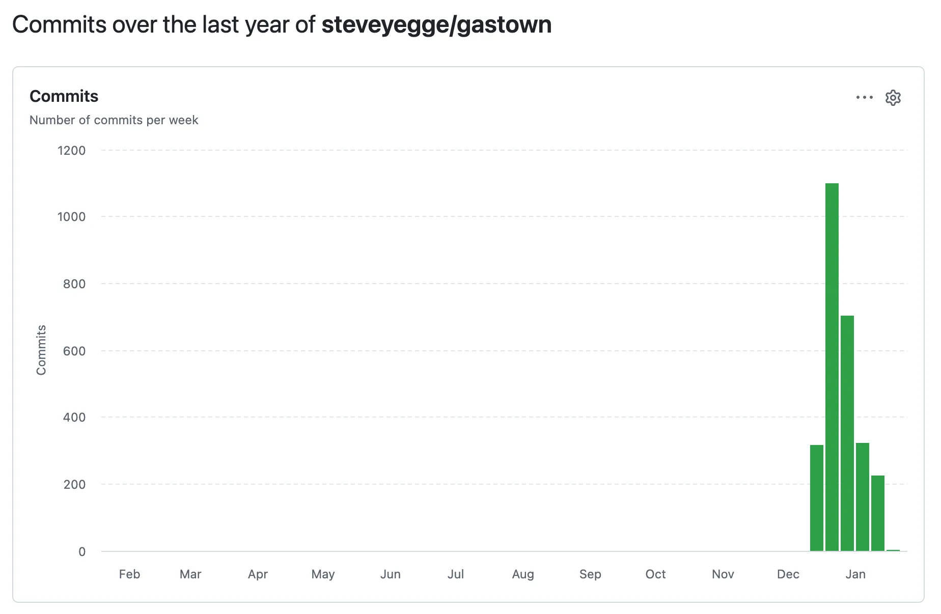 Gas Town Commit Graph